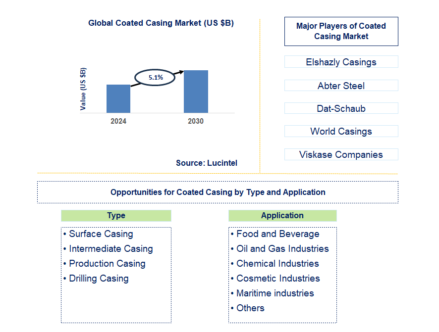 Coated Casing Trends and Forecast